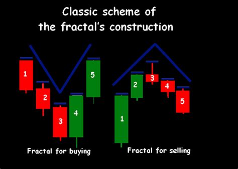 индикаторы forex fractals